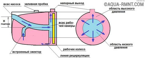 Как выбрать насосную станцию для дома и дачи: полезные советы