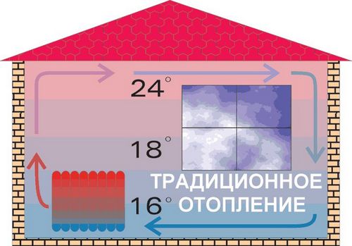 Как выбрать отопление загородного дома: рекомендации и советы