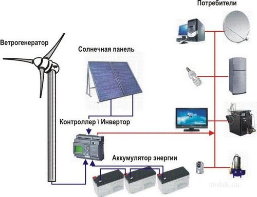 Как выбрать солнечные батареи для дома: виды и характеристика