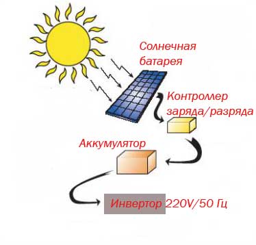 Как выбрать солнечные батареи для дома: виды и характеристика