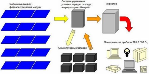 Как выбрать солнечные батареи для дома: виды и характеристика