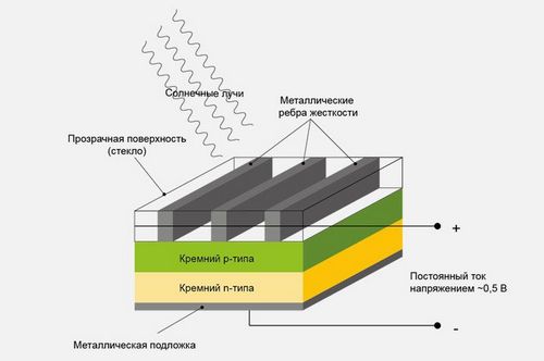 Как выбрать солнечные батареи для дома: виды и характеристика