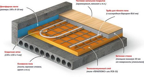 Как выбрать утеплитель для водяного теплого пола?