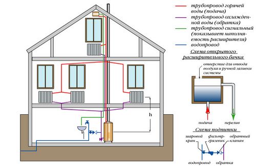 Какое отопление лучше для частного дома: варианты систем отопления