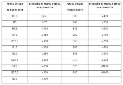 Какой бетон нужен для фундамента двухэтажного дома, марка, советы специалистов (бетон, марка) Какой бетон нужен для фундамента двухэтажного дома, марка, советы специалистов