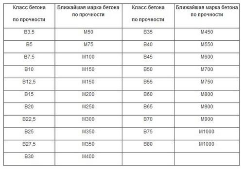 Какой бетон нужен для фундамента двухэтажного дома, марка, советы специалистов