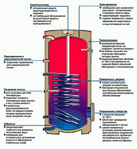 Какой бойлер лучше: виды и особенности водонагревателей (бойлер, водонагреватель, больший) Какой бойлер лучше: виды и особенности водонагревателей