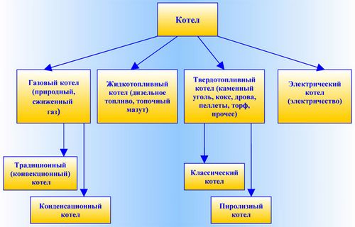 Какой котел выбрать: классификация (котел, отопительный, генератор) Какой котел выбрать: классификация