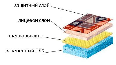 Какой линолеум лучше для квартиры: как выбрать подходящий вариант?