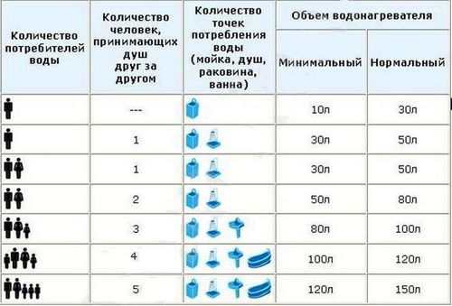 Какой водонагреватель выбрать: параметры, классификация