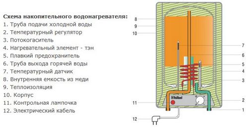 Какой водонагреватель выбрать: параметры, классификация