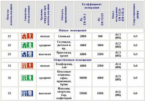 Какой выбрать ламинат для дома: класс износостойкости и другие параметры (класс, доска, покрытие) Какой выбрать ламинат для дома: класс износостойкости и другие параметры