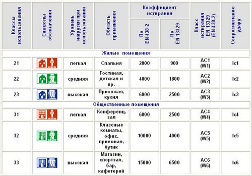 Какой выбрать ламинат для дома: класс износостойкости и другие параметры