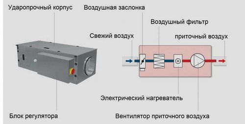 Калориферы для приточной вентиляции: виды, устройство и расчет мощности (воздух, воздушный, вентиляционный) Калориферы для приточной вентиляции: виды, устройство и расчет мощности