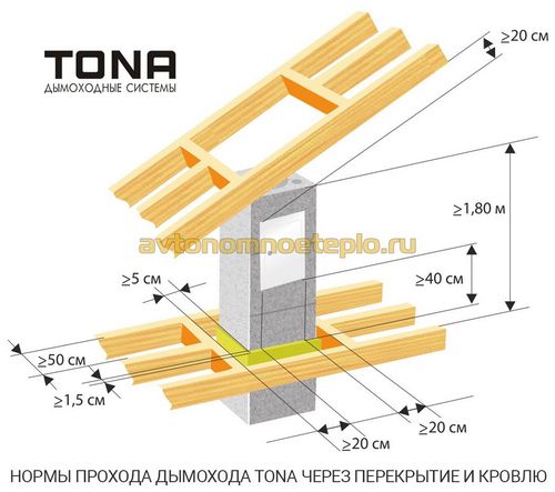 Керамические дымоходы Tona – особенности конструкции, монтажа и эксплуатации труб Тона