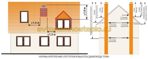 Керамические дымоходы Tona – особенности конструкции, монтажа и эксплуатации труб Тона