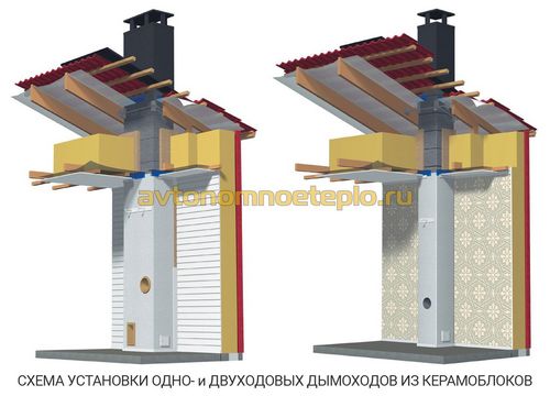 Керамические и керамзитобетонные блоки для дымохода и вентиляции – советы специалистов по поэтапному монтажу