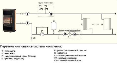 Кирпичная печь с котлом водяного отопления своими руками — кладка