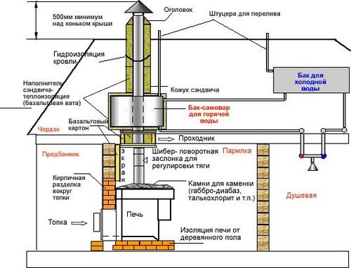 Кирпичная печь с котлом водяного отопления своими руками — кладка