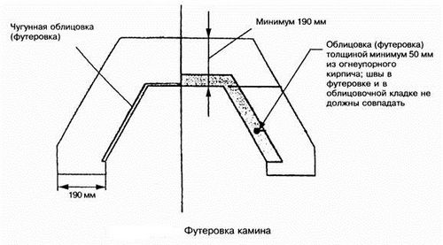 Кладка камина своими руками: материалы, технология (фото и видео)