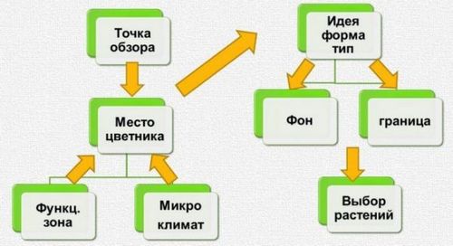 Клумбы своими руками из подручных средств возле дома: фото