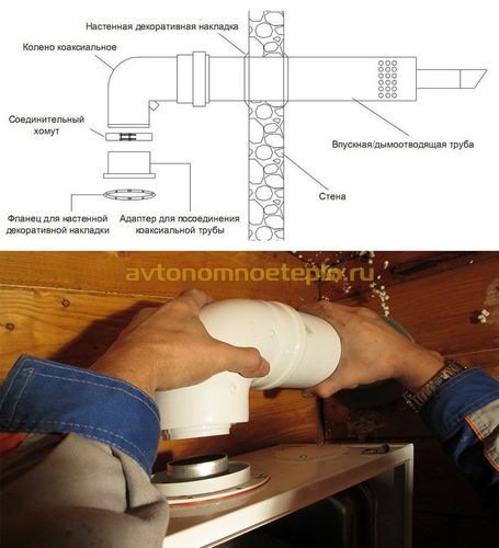 Коаксиальный дымоход для газового котла с закрытой камерой сгорания – устройство, принцип работы и правила установки