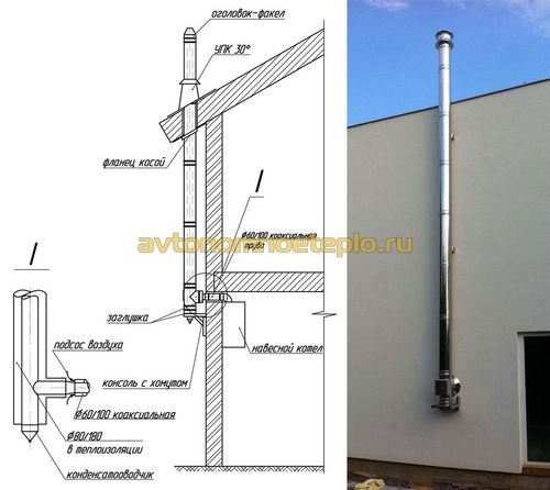 Коаксиальный дымоход для газового котла с закрытой камерой сгорания – устройство, принцип работы и правила установки