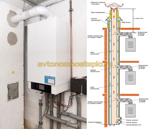 Коаксиальный дымоход для газового котла с закрытой камерой сгорания – устройство, принцип работы и правила установки