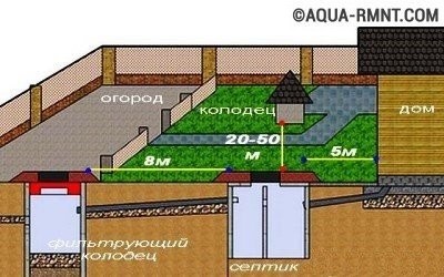 Колодец своими руками - пример самостоятельного устройства