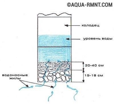 Колодец своими руками - пример самостоятельного устройства