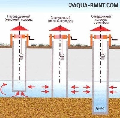 Колодец своими руками - пример самостоятельного устройства