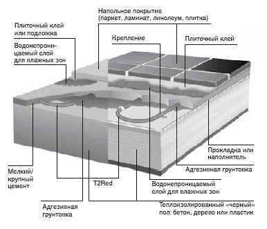 Конструкция водяного тёплого пола: установка