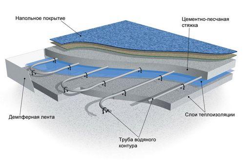 Конструкция водяного тёплого пола: установка (пол, труба, теплый) Конструкция водяного тёплого пола: установка