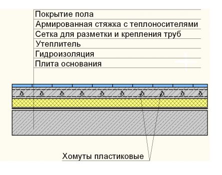 Конструкция водяного тёплого пола: установка