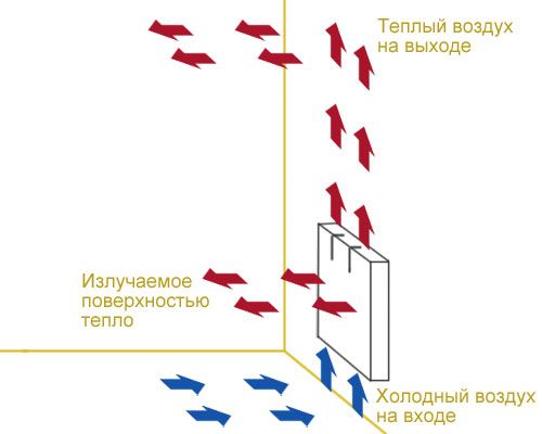 Конвекторы отопления электрические: какой лучше и как выбрать, характеристики?