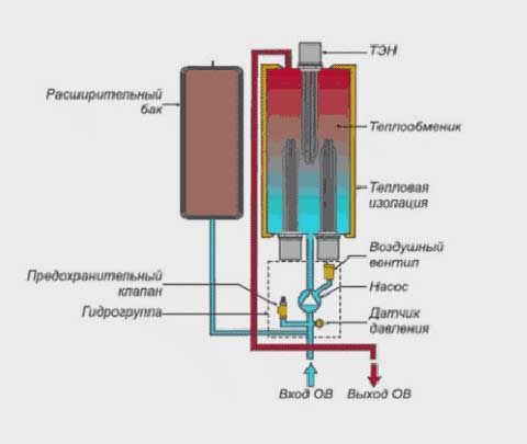 Котел для водяного теплого пола: характеристики электрического, газового (котел, пол) Котел для водяного теплого пола: характеристики электрического, газового