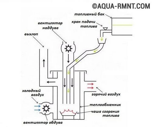 Котел на отработанном масле своими руками: примеры котлов на отработке