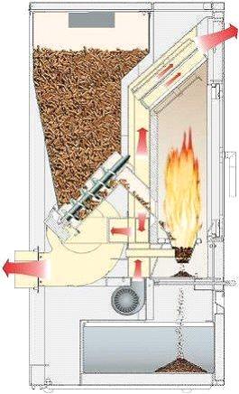 Котел пеллетный - Китурами или российского производства, преимущества, описание