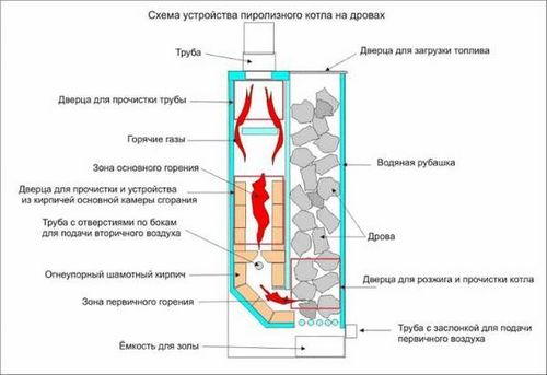 Котлы отопления для частного дома на твердом топливе выбор, виды, какие лучше