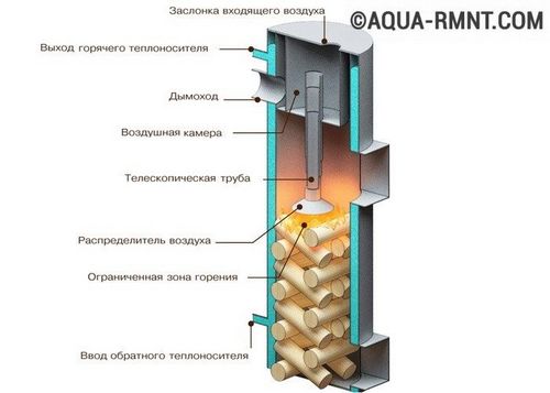 Котлы отопления на твердом топливе: как выбрать твердотопливный котел?