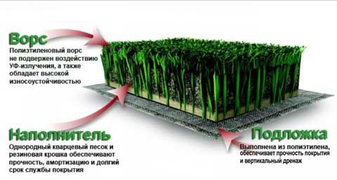 Ковролин искусственная трава: структура ворса, производство, характеристики применения