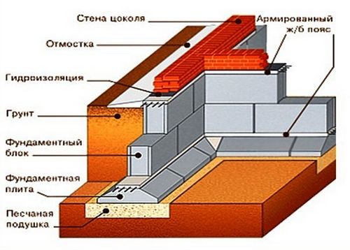 Ленточный фундамент своими руками: пошаговая инструкция (фундамент, лента) Ленточный фундамент своими руками: пошаговая инструкция