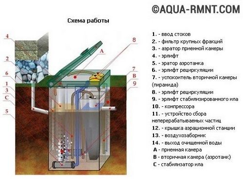 Локальная канализация для загородного дома: все про устройство и монтаж