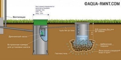 Локальная канализация для загородного дома: все про устройство и монтаж
