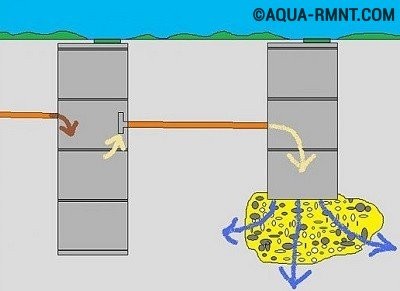 Локальная канализация для загородного дома: все про устройство и монтаж