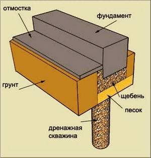 Мелкозаглубленный ленточный фундамент — на пучинистых грунтах, как сделать своими руками, видео