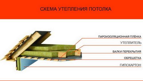 Минвата для утепления потолка: плотность для деревянного дома частного и толщина