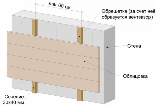 Монтаж навесных вентилируемых фасадов (вентфасадов) – технология устройства   фото-видео