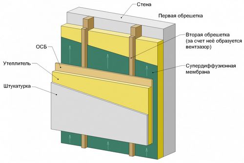 Монтаж навесных вентилируемых фасадов (вентфасадов) – технология устройства   фото-видео