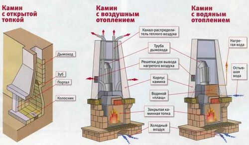 Монтаж печей-каминов: этапы